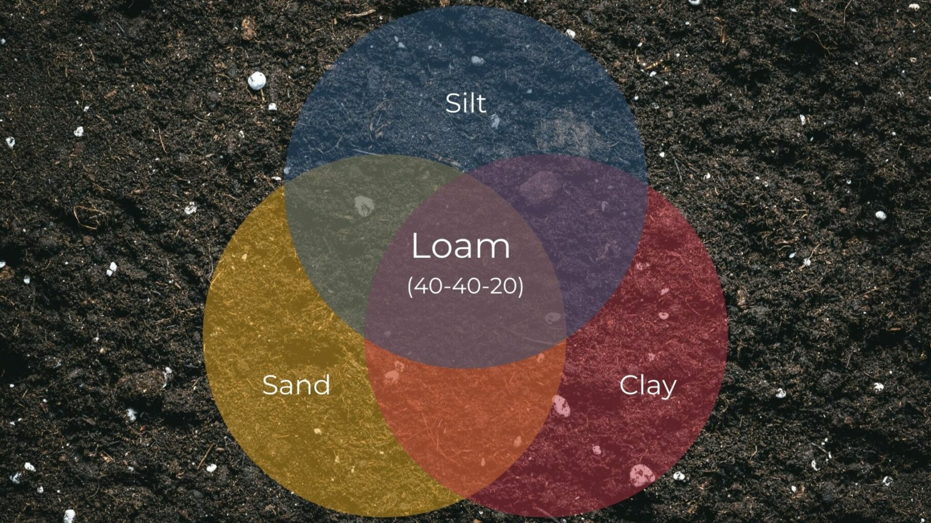 ven diagram of the three soil types making loam soil
